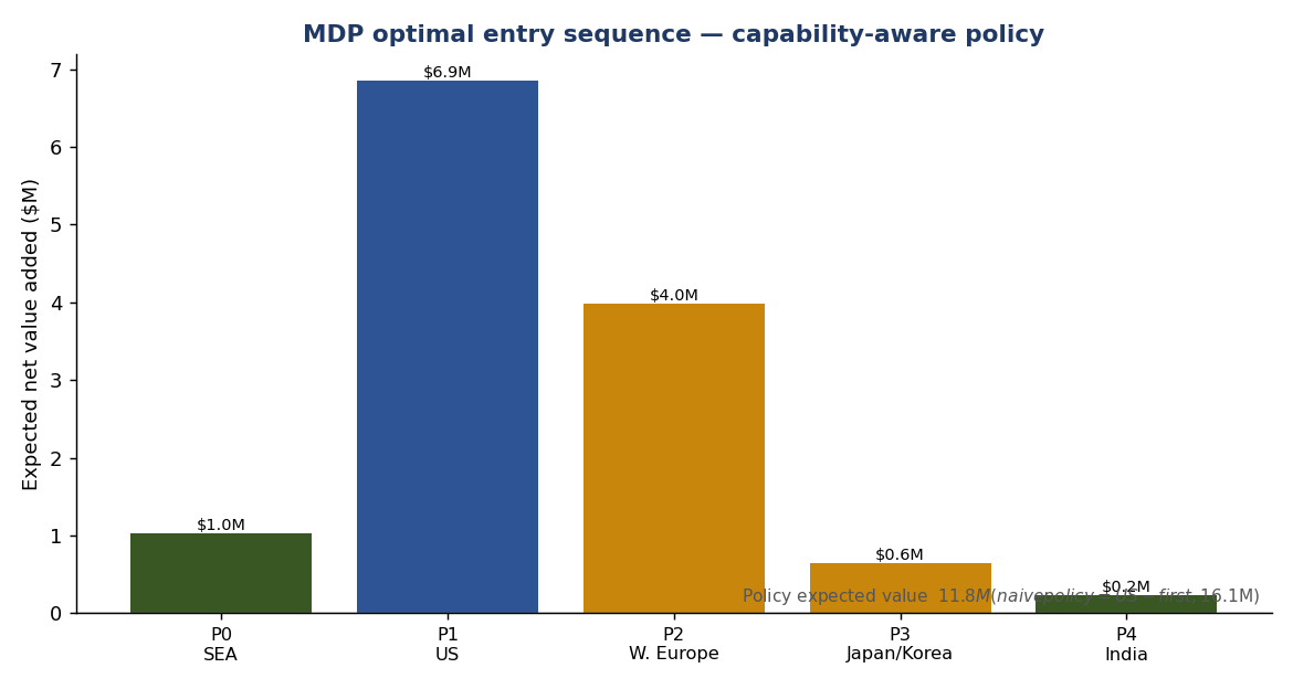 mdp sequence